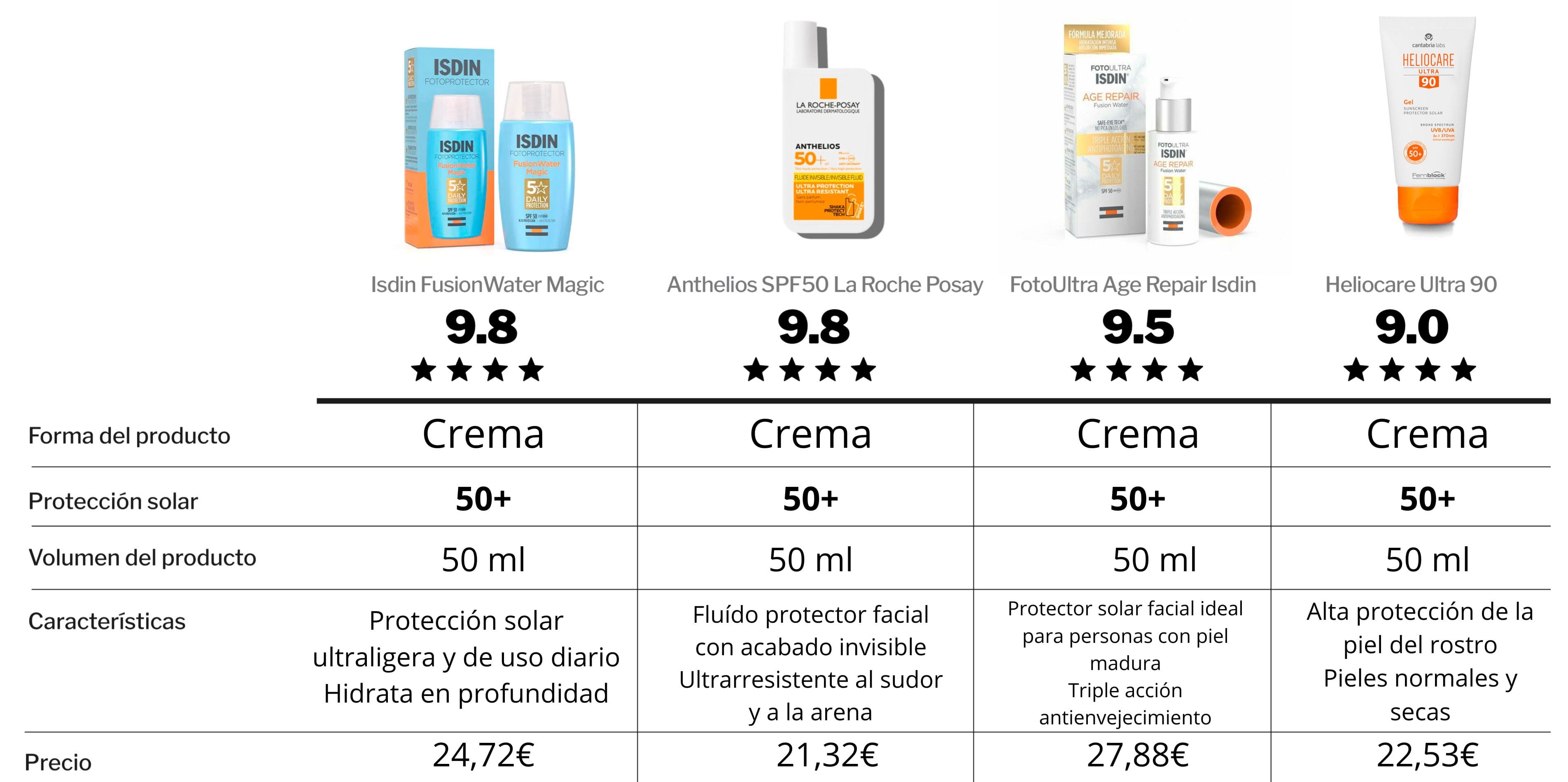 Comparativa protectores solares faciales